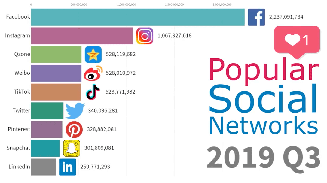 Read more about the article Social media’s growth – 2003-2019